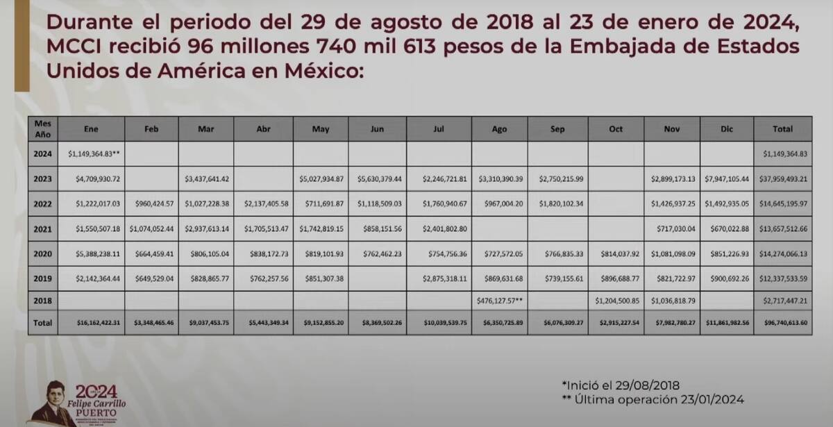 Aportaciones de la Embajada de EU en México a MCCI, presentadas por la UIF.