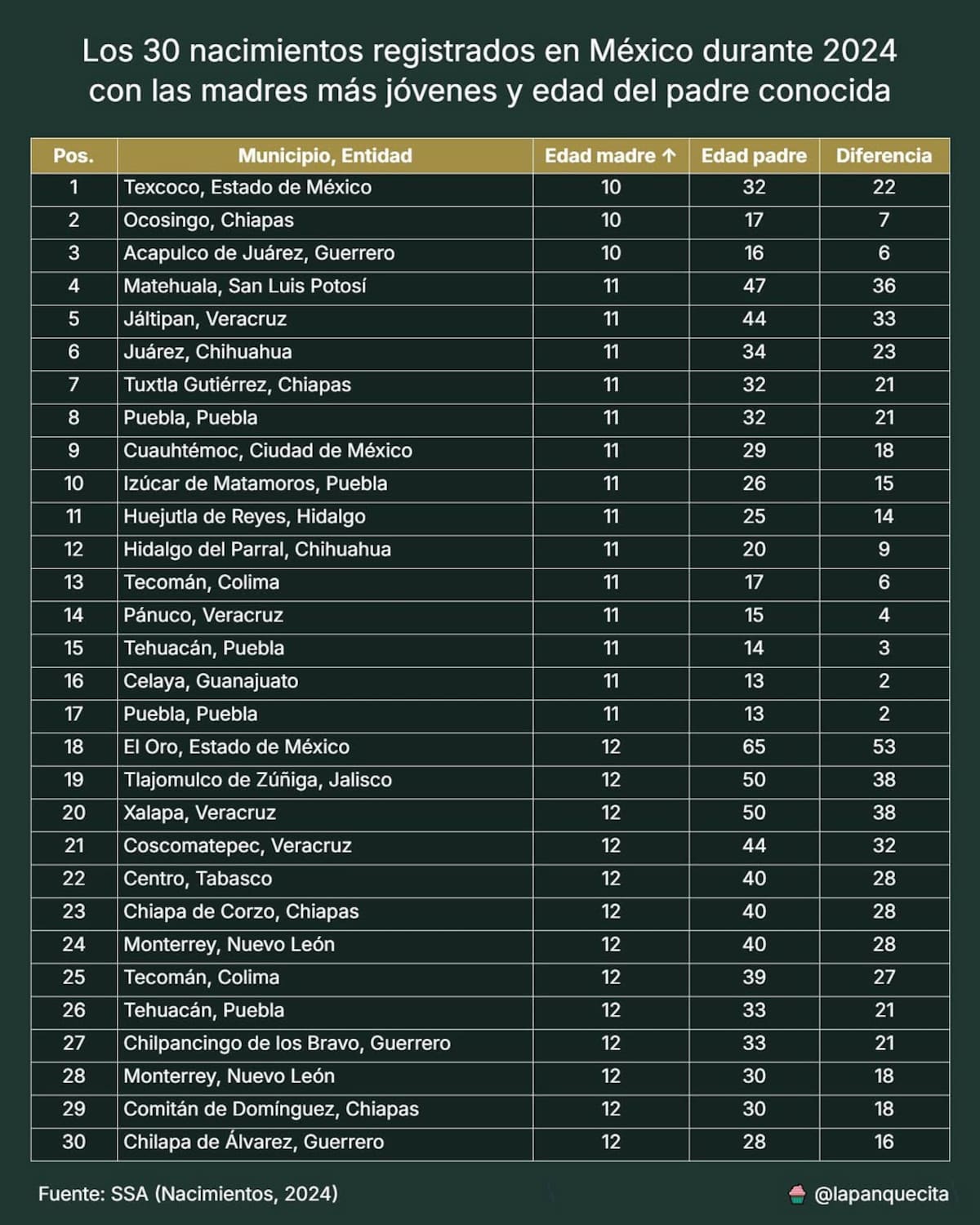 Tabla 1: 30 nacimientos registrados en México durante 2024 con las madres más jóvenes y la edad del padre conocida. Elaborada por: @lapankecita en Instagram, con datos de la Secretaría de Salud de México