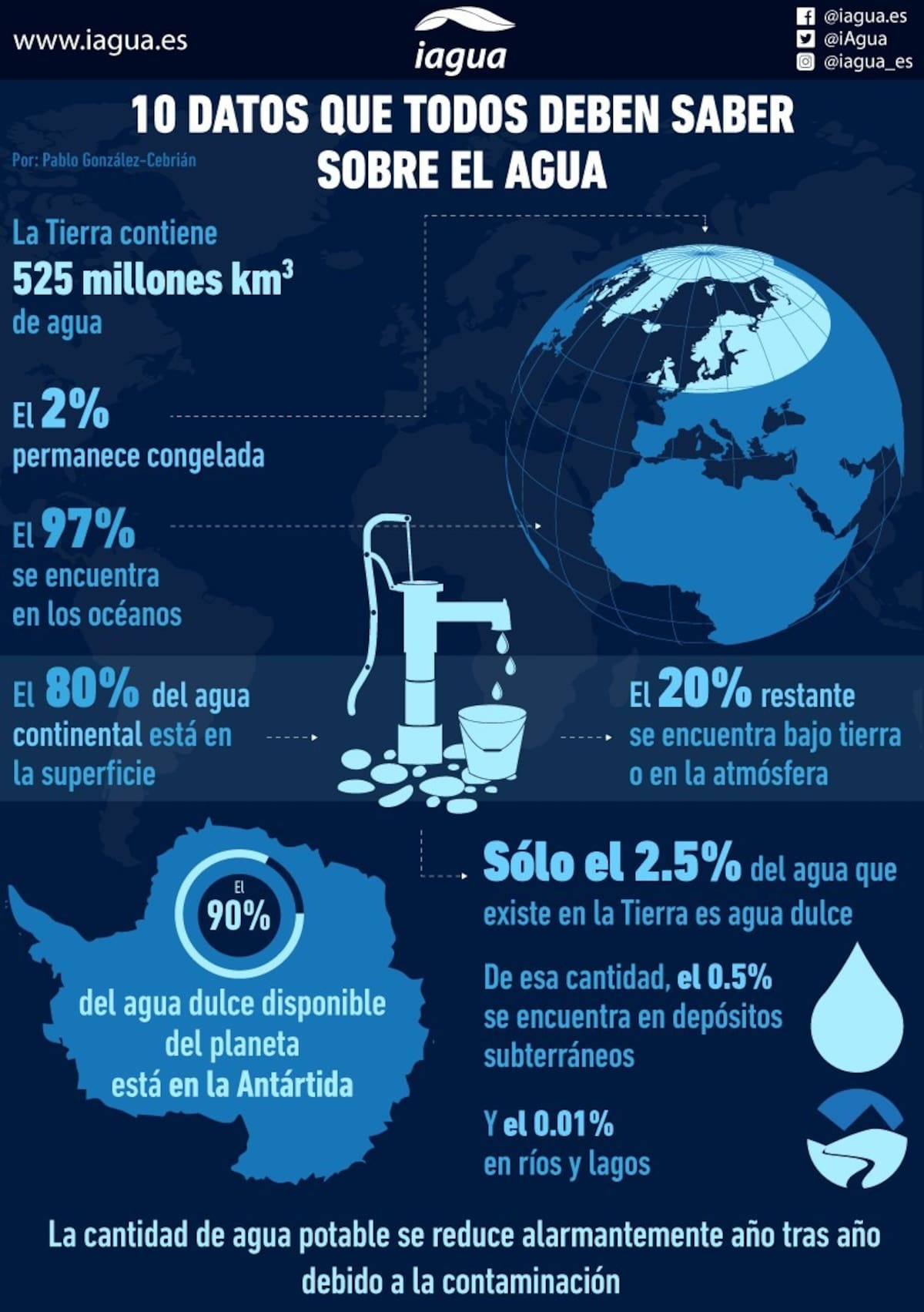 Infografía sobre el agua.
