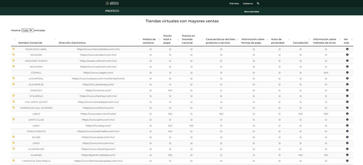 Seguridad de las tiendas en línea según la PROFECO