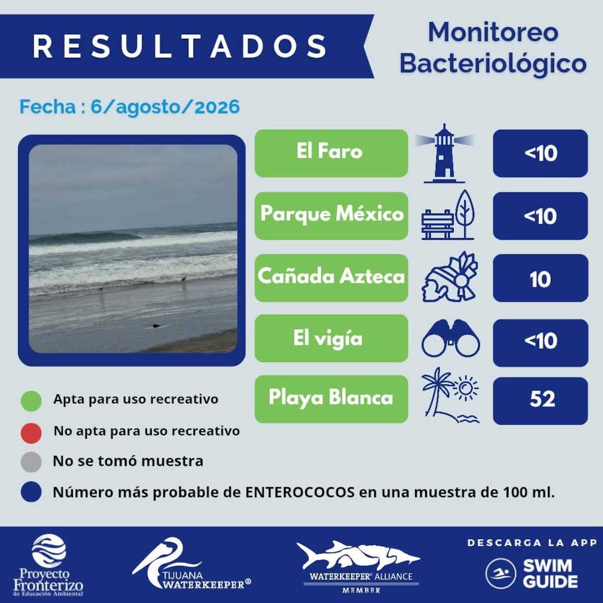 Cinco playas de Tijuana registraron bajos niveles de contaminación, según un análisis del PFEA, por lo que son aptas para actividades recreativas familiares. Foto: Cortesía.