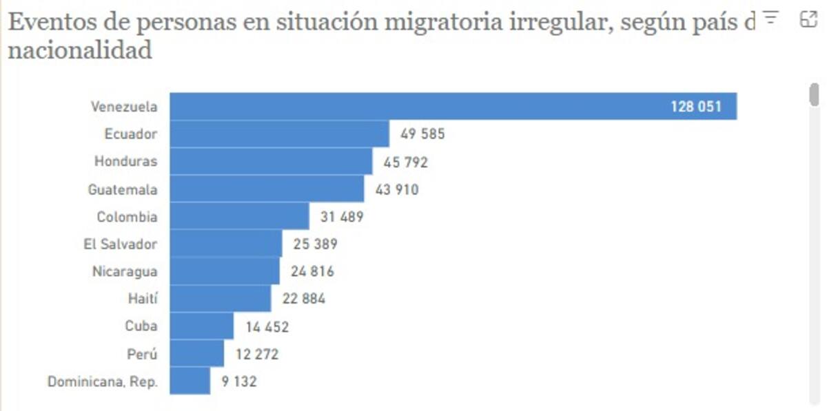 Venezuela ocupa el primer lugar de eventos (detenciones) de migrantes de esa nacionalidad en territorio mexicano, según estadísticas de la Unidad de Política Migratoria