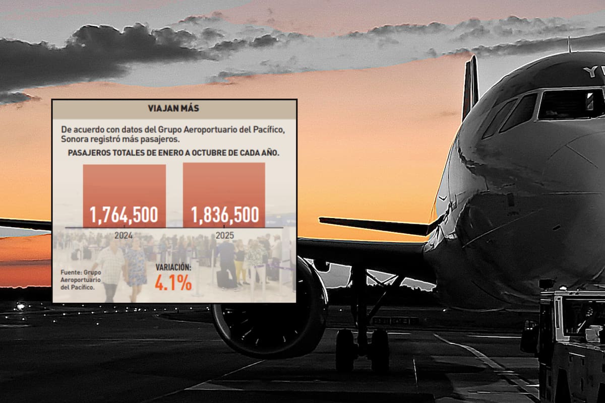 Crece pasaje aéreo en Hermosillo en 4.1% este año