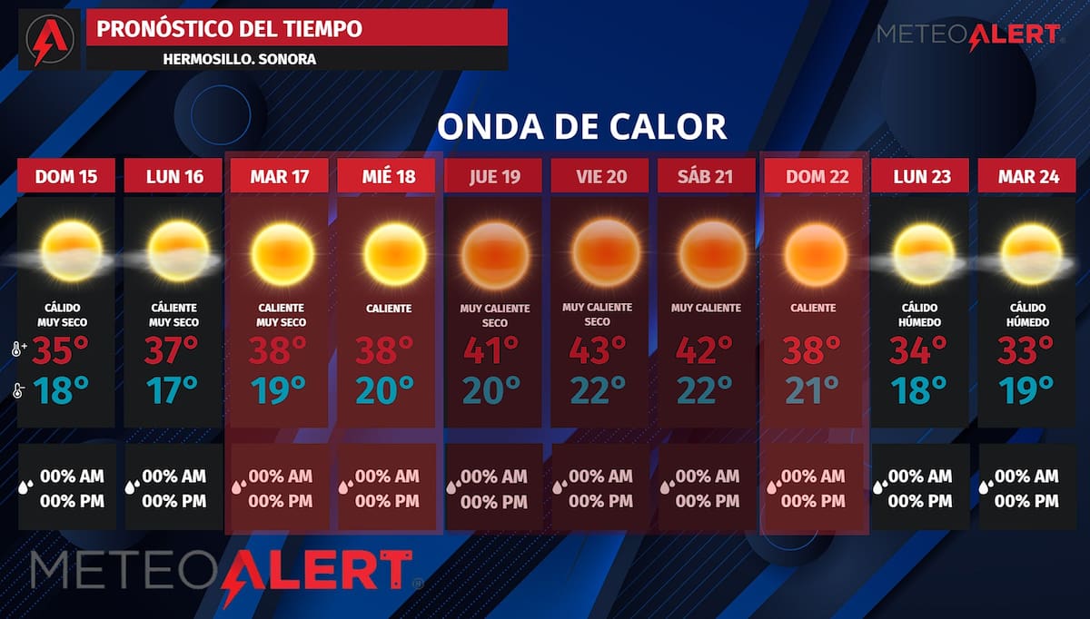 Una onda de calor es un periodo prolongado de temperaturas significativamente más altas de lo habitual en una región.