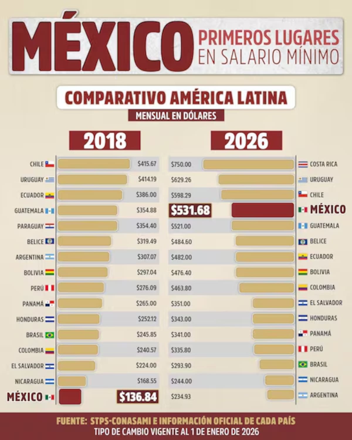 Tabla del Salario Mínimo en América Latina. México se ubica en el cuarto lugar con 531.68 dólares al mes.
