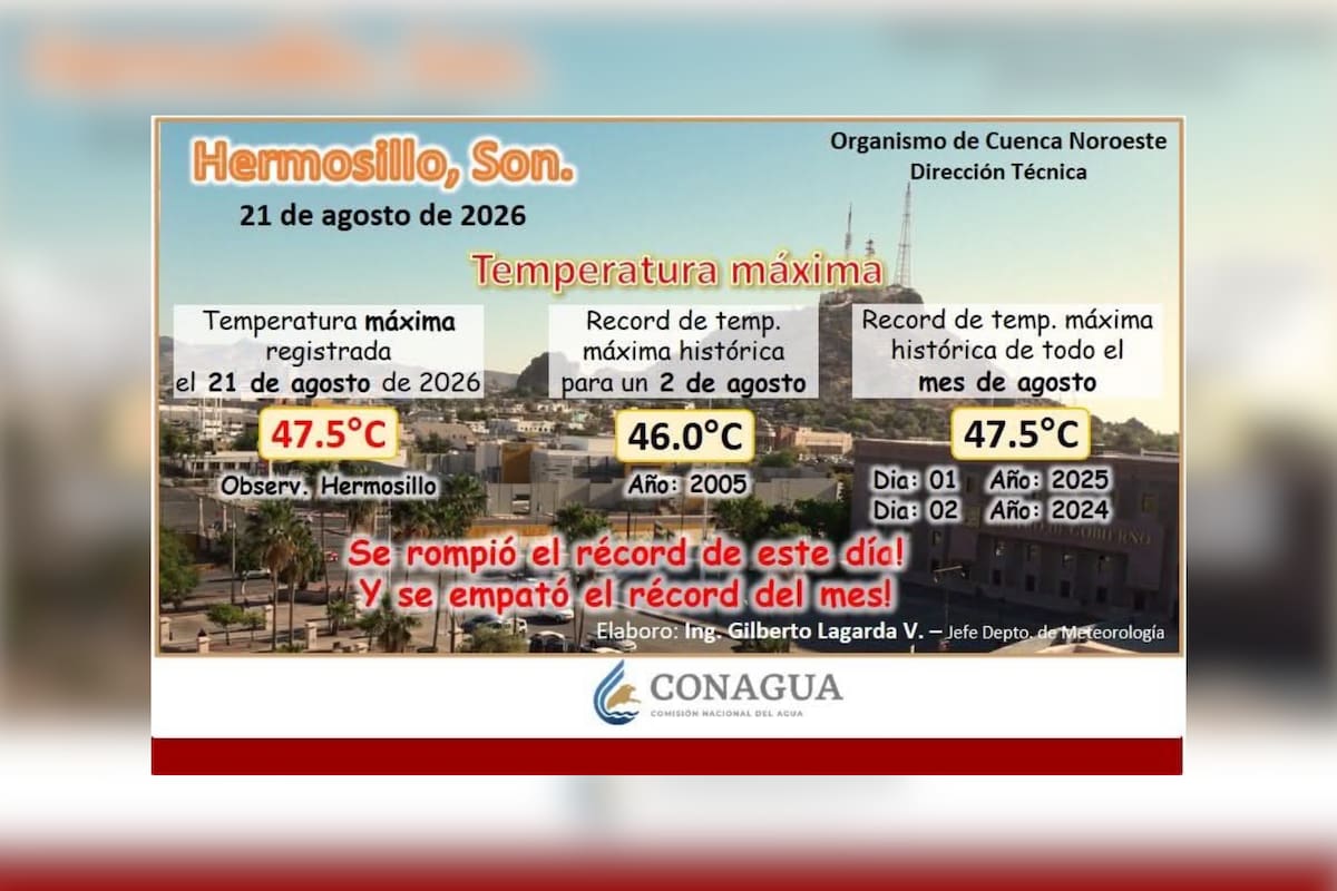 Hermosillo rompe récord de temperatura con 47.5°C este 21 de agosto