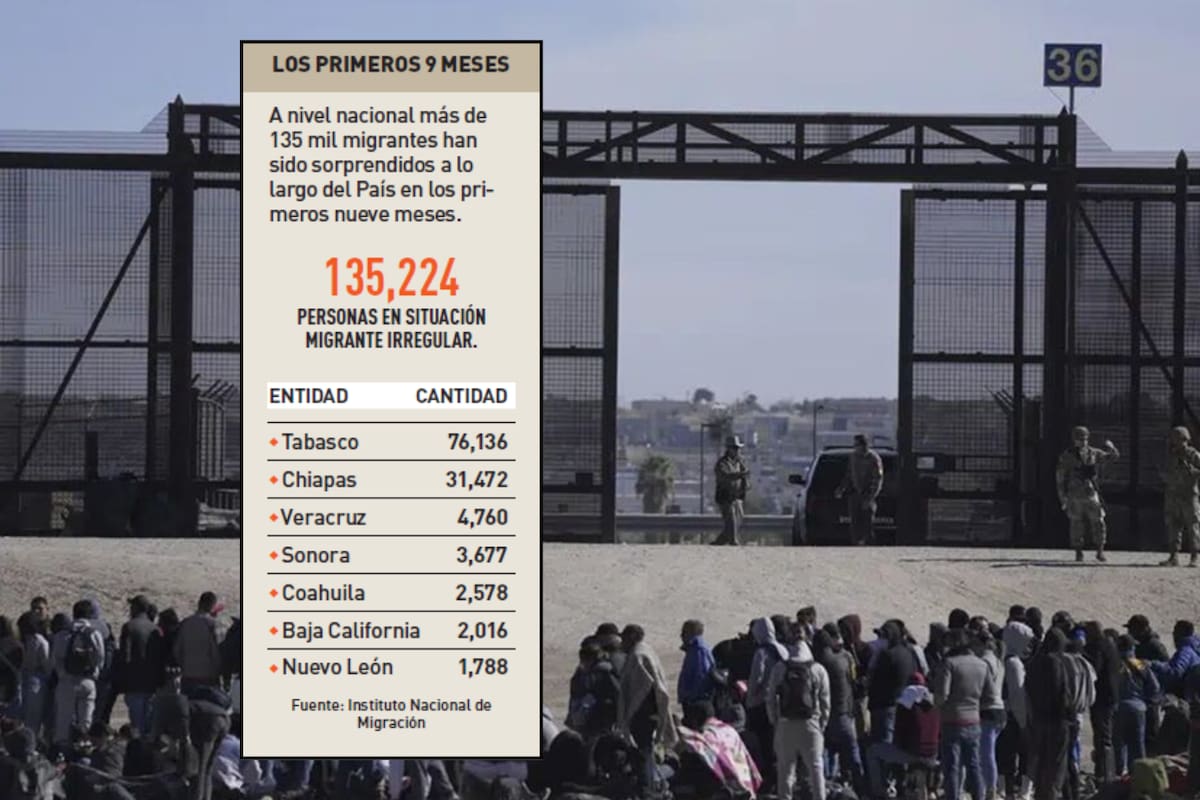 Ocupa Sonora lugar 4 en migrantes detectados