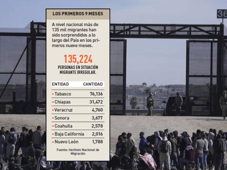 Ocupa Sonora lugar 4 en migrantes detectados