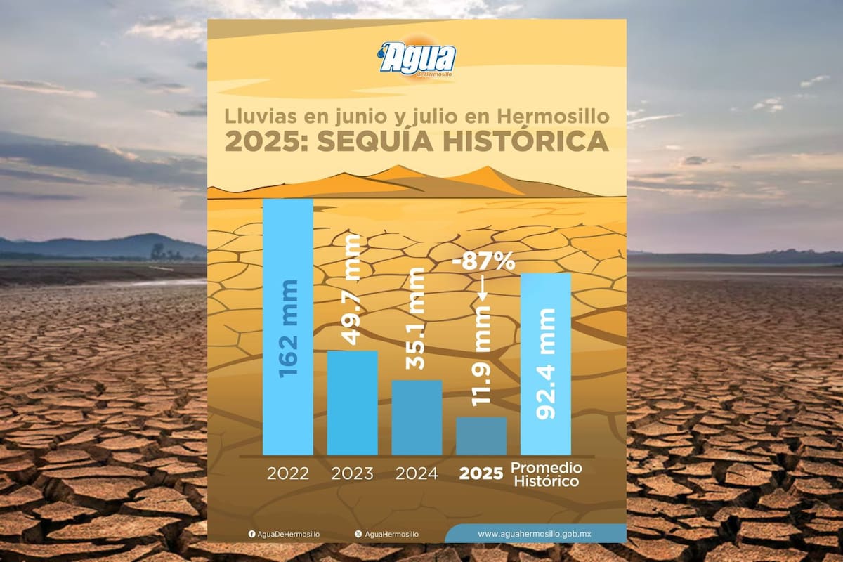 Refuerza Hermosillo acciones e inversión ante sequía histórica; lluvias han sido insuficientes