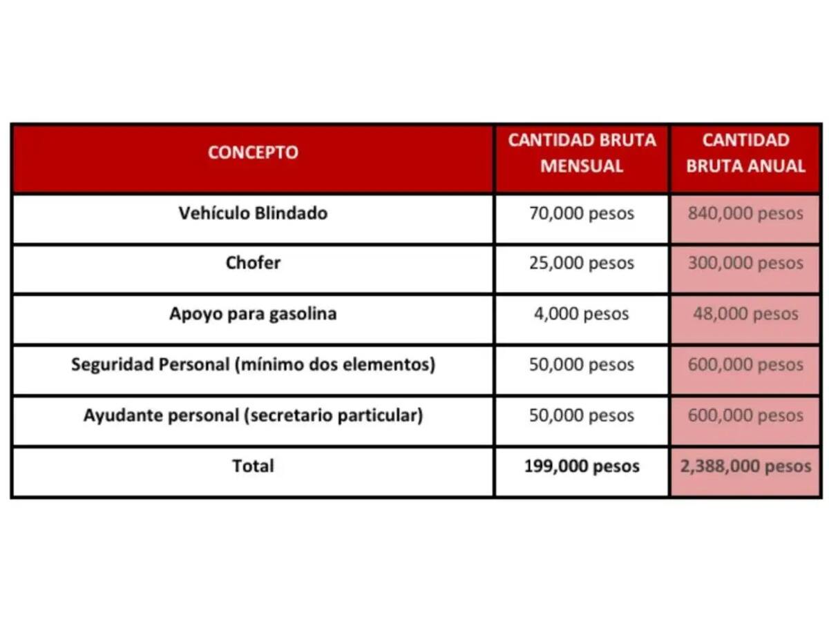 Los beneficios económicos adicionales que reciben los ministros de la Suprema Corte de Justicia de la Nación tras su retiro.