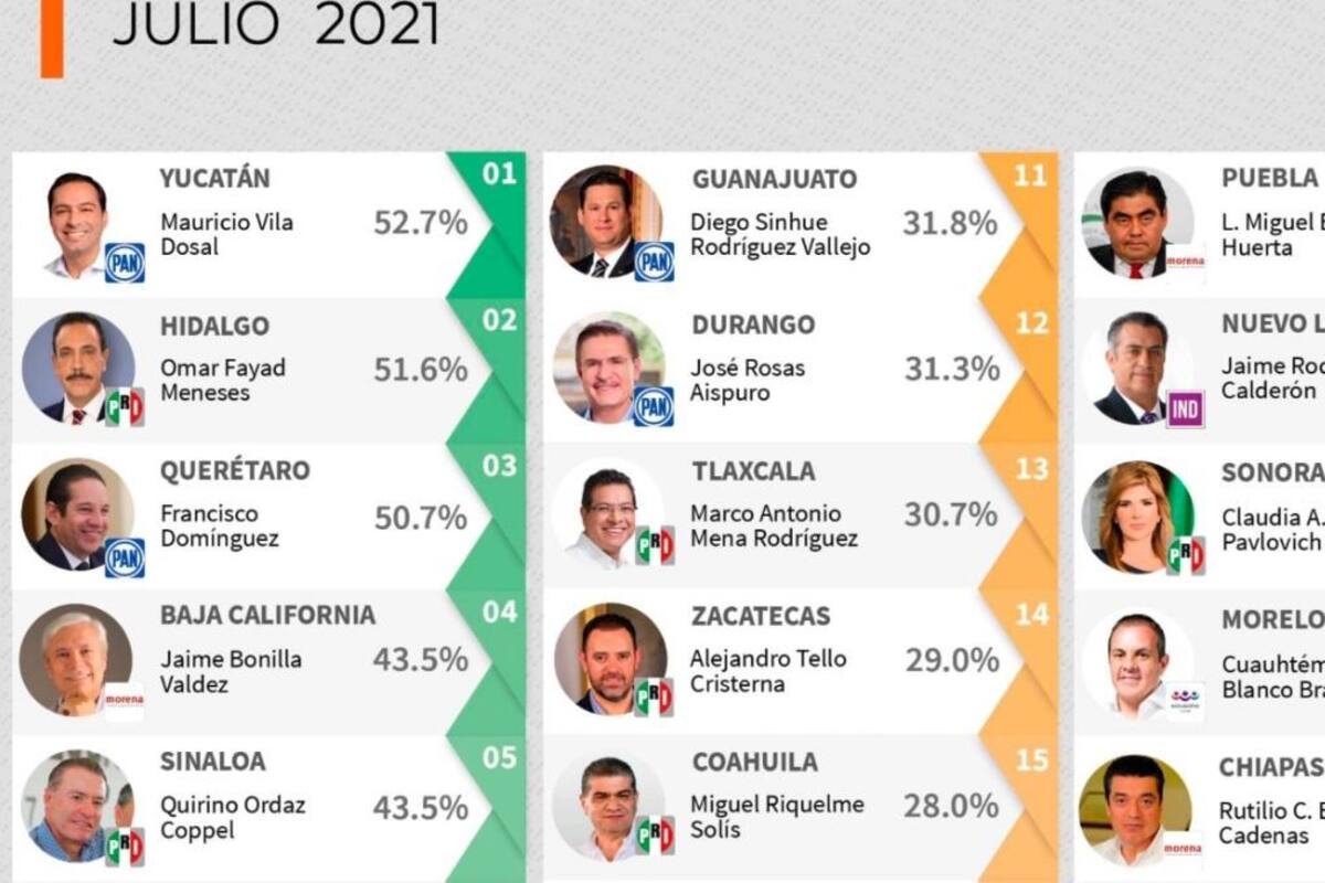 Es Jaime Bonilla uno de los 5 mejores gobernadores del país, señala encuesta