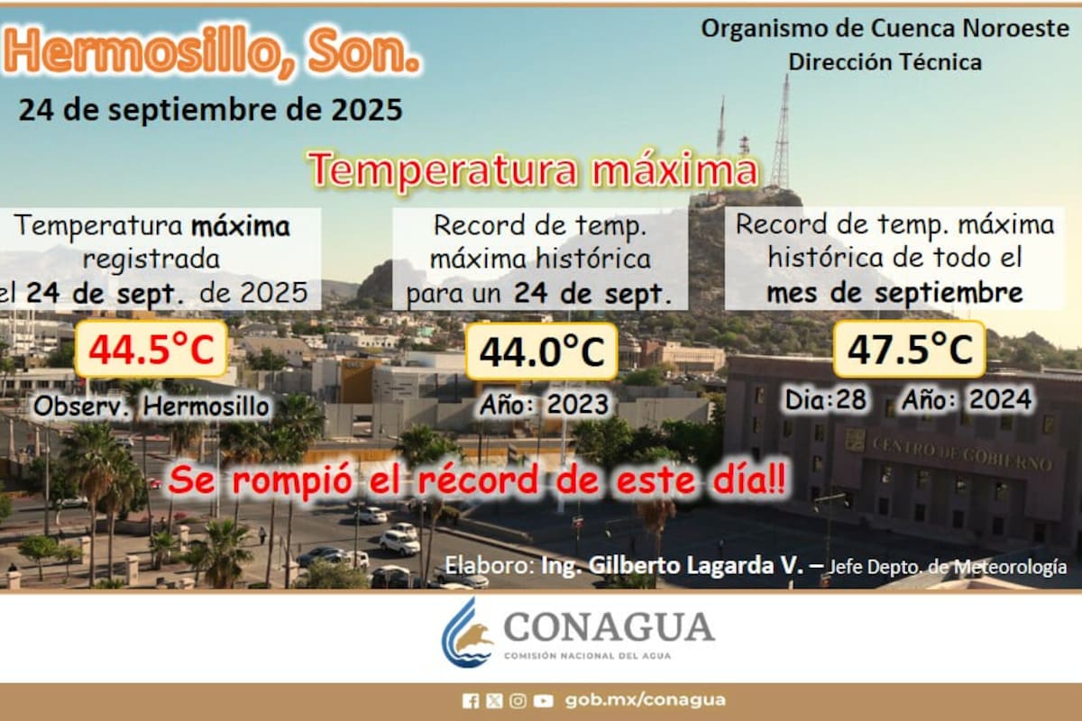 Sonora rompe récord de temperatura este miércoles con 44.5°C