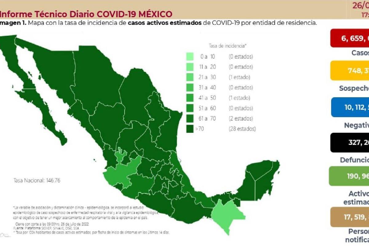 Covid-19 en México: Se reportan 30 mil 497 contagios y 152 decesos