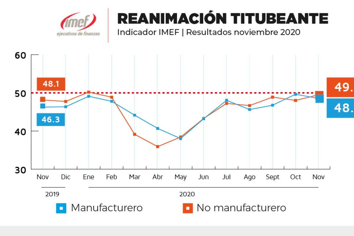 IMEF anticipa que la economía mexicana tiene una reanimación titubeante