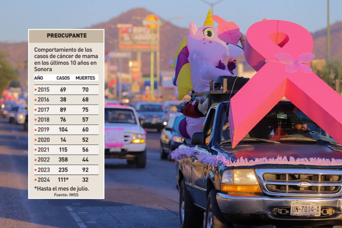 Reportan alza de casos de cáncer de mama