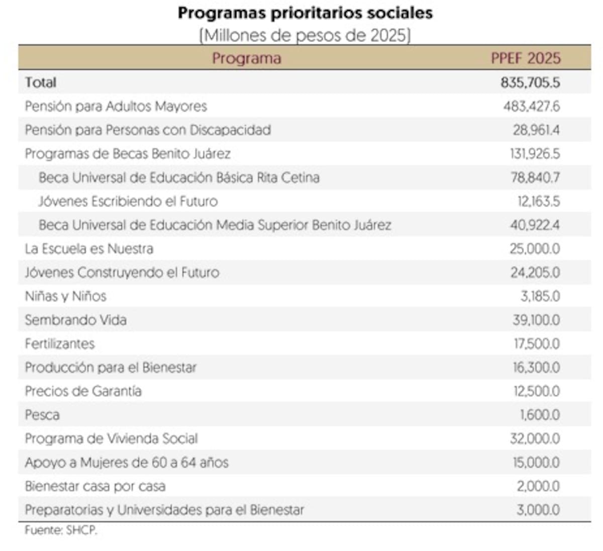 Presupuesto para programas sociales. Foto: Especial