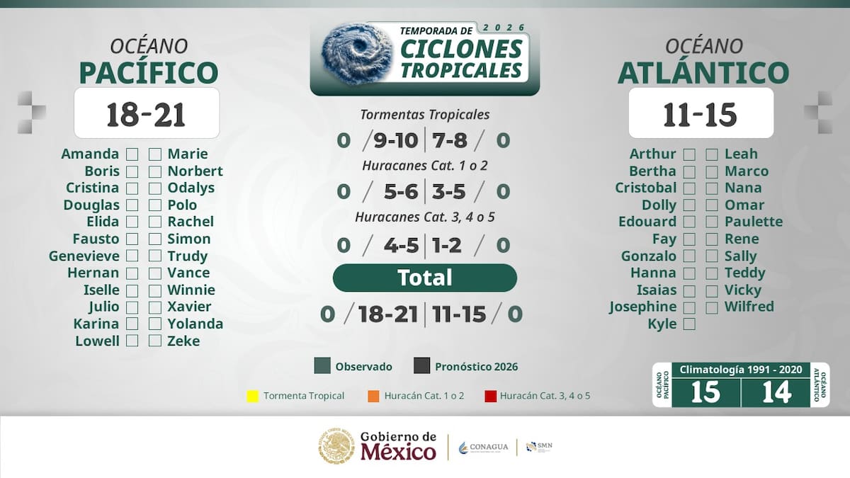 Temporada de cliclones tropicales. | Foto: SMN