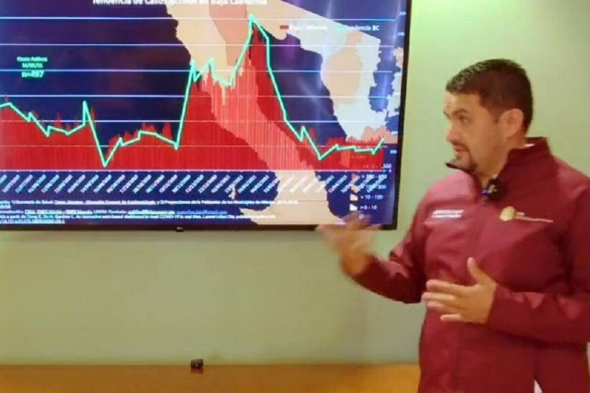 Covid-19: Baja California alcanza los 497 casos activos