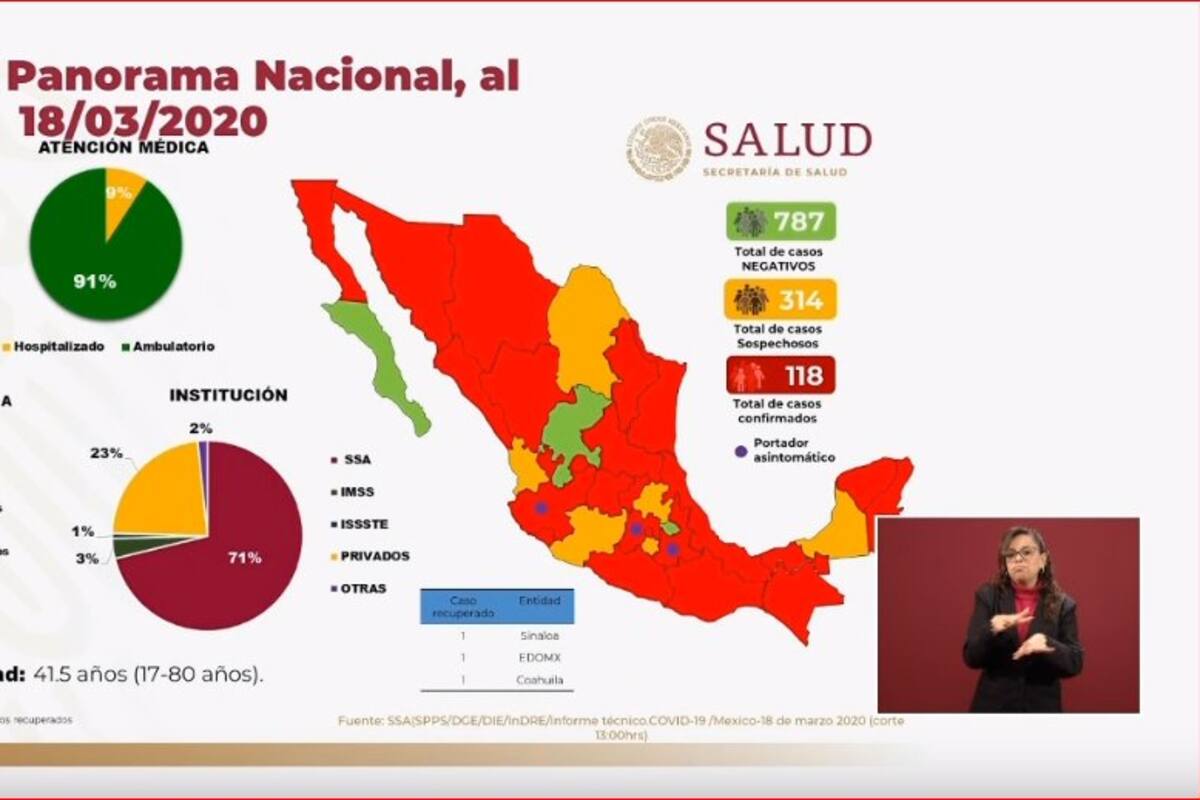 Suman 118 casos de coronavirus en México