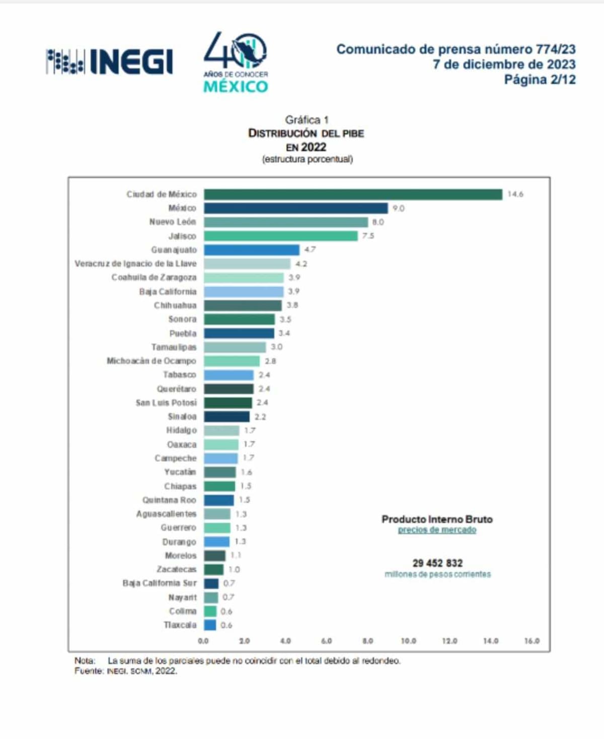Aporte por estado al Producto Inter Bruto (PIB) de México.