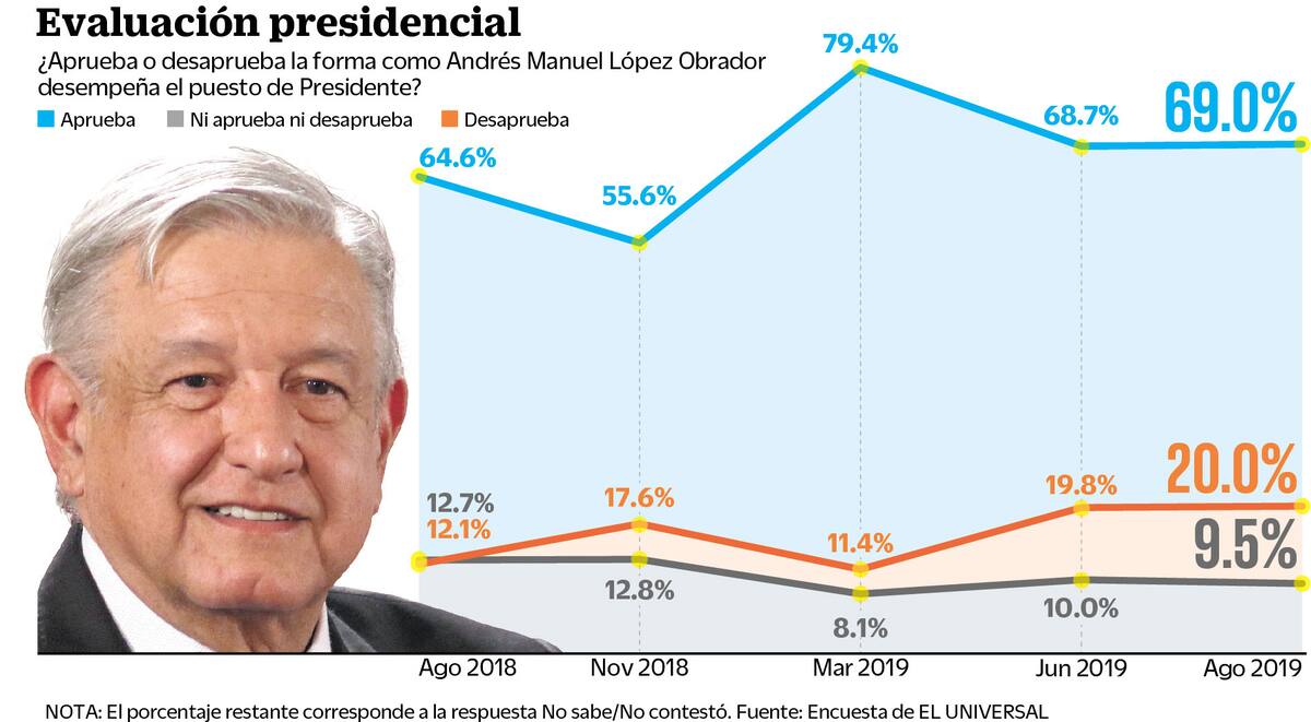 CIUDAD DE MÉXICO, agosto 27 (EL UNIVERSAL).- Encuesta elaborada por EL UNIVERSAL para conocer la aprobación del presidente, Andrés Manuel López Obrador, de cara al primer informe de gobierno. Gráfico: Agencia EL UNIVERSAL