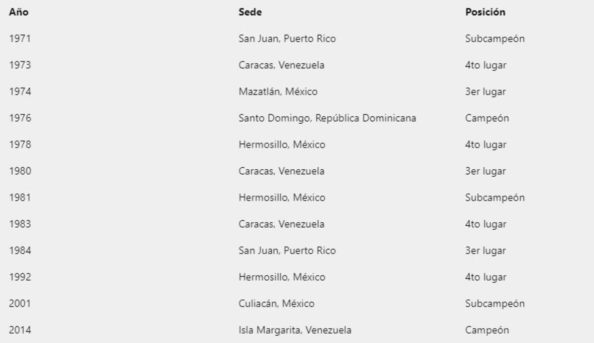 Tabla histórica de Naranjeros en la Serie del Caribe, representando a México. | Especial