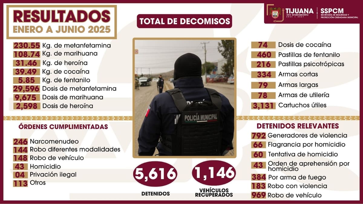 Se decomisaron 42 mil 403 dosis de droga y se detuvieron a 5 mil 616 personas. Foto: Cortesía