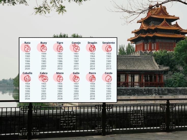 Estos son los signos del Horóscopo Chino con mayor riesgo de tomar malas decisiones y equivocarse en 2026, según la astrología oriental
