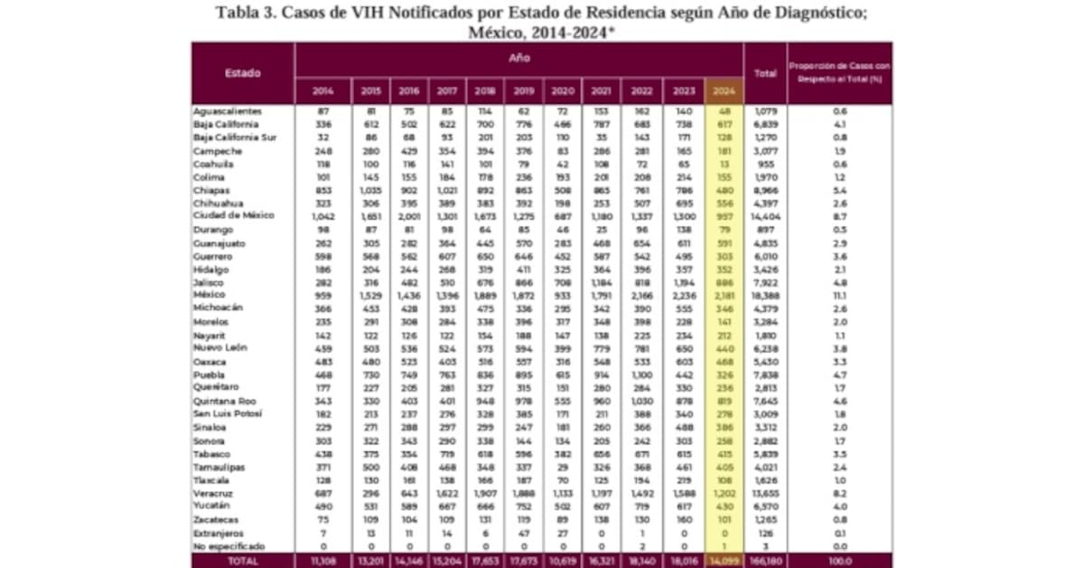 Tabla de casos de VIH Sida en México de 2014 a 2024.