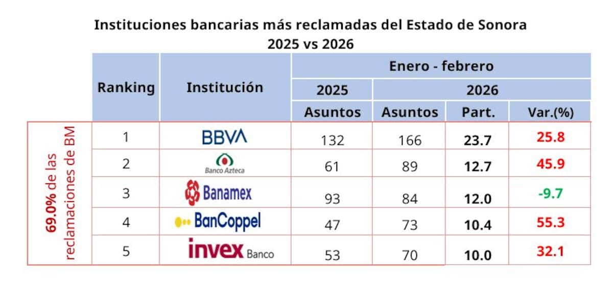 Cinco instituciones financieras concentraron el 69% de los reclamos presentados ante la Condusef en el estado de Sonora durante el primer bimestre de 2026. | Condusef