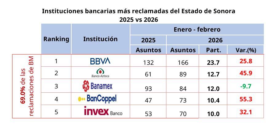 Cinco instituciones financieras concentraron el 69% de los reclamos presentados ante la Condusef en el estado de Sonora durante el primer bimestre de 2026. | Condusef