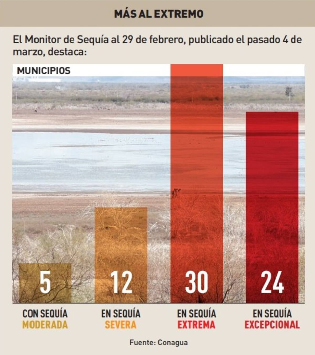 Monitor de Sequía. Foto: Archivo digital GH