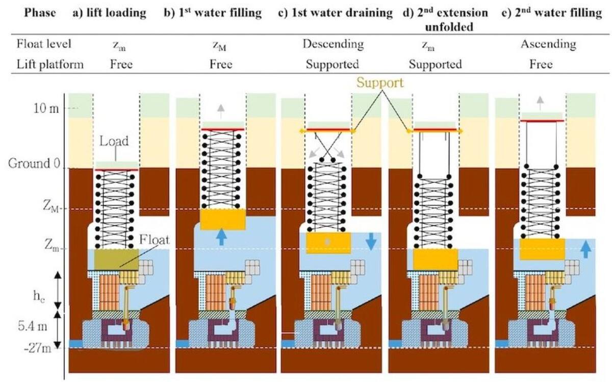 Una ilustración de cómo pudo haber funcionado el elevador hidráulico. (Crédito de la imagen: Landrea, et al)