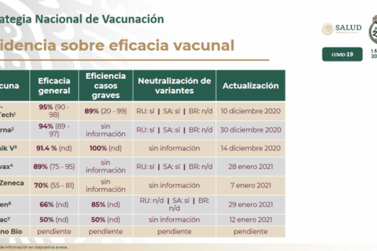 México adquirió las vacunas más eficaces contra el Covid: The Lancet