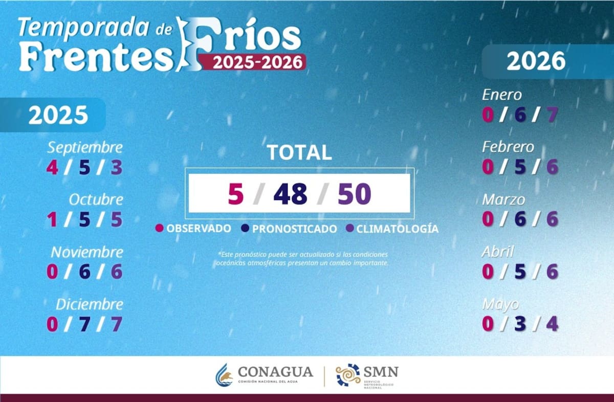 Frentes fríos (actualizado octubre 2025) | Crédito: SMN/Conagua