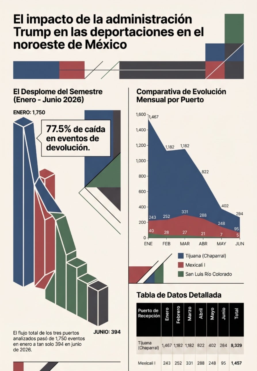 El flujo de mexicanos devueltos desde Estados Unidos por Tijuana, Mexicali y San Luis Río Colorado se desplomó 77.5% entre enero y junio de 2026 l Foto: Archivo GH