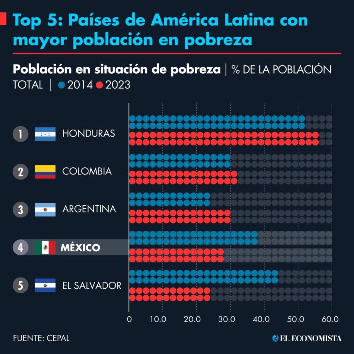 México entre los países más pobres de Latinoamérica