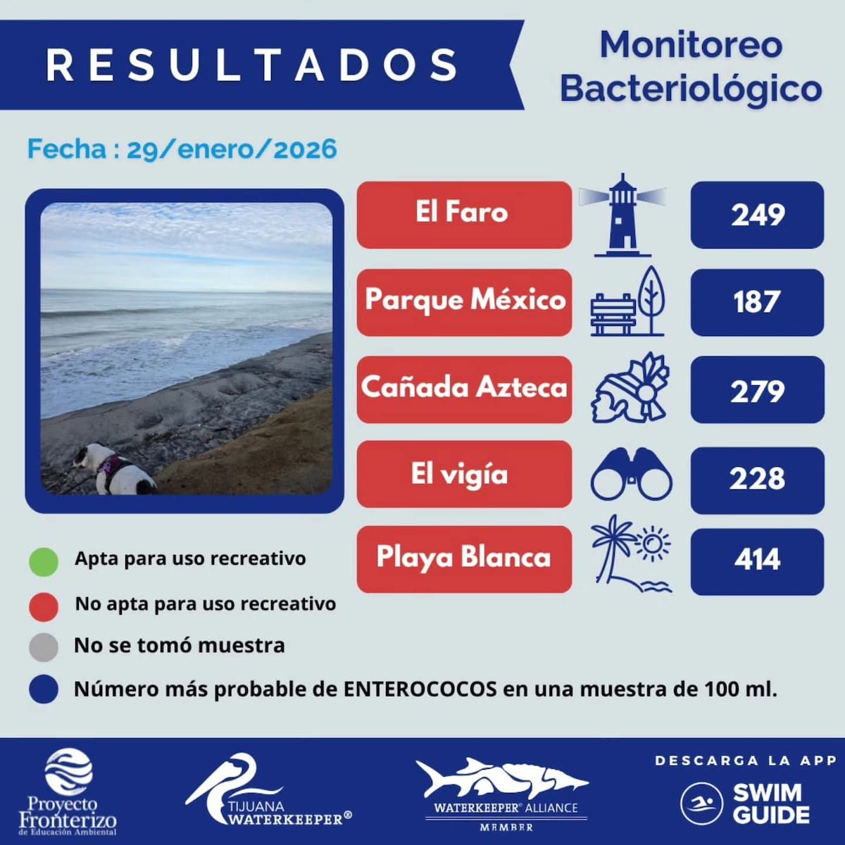 Estudios del Proyecto Fronterizo de Educación Ambiental indican que actualmente todas las playas de Tijuana presentan niveles de contaminación que las hacen no aptas para los bañistas. Foto: Cortesía