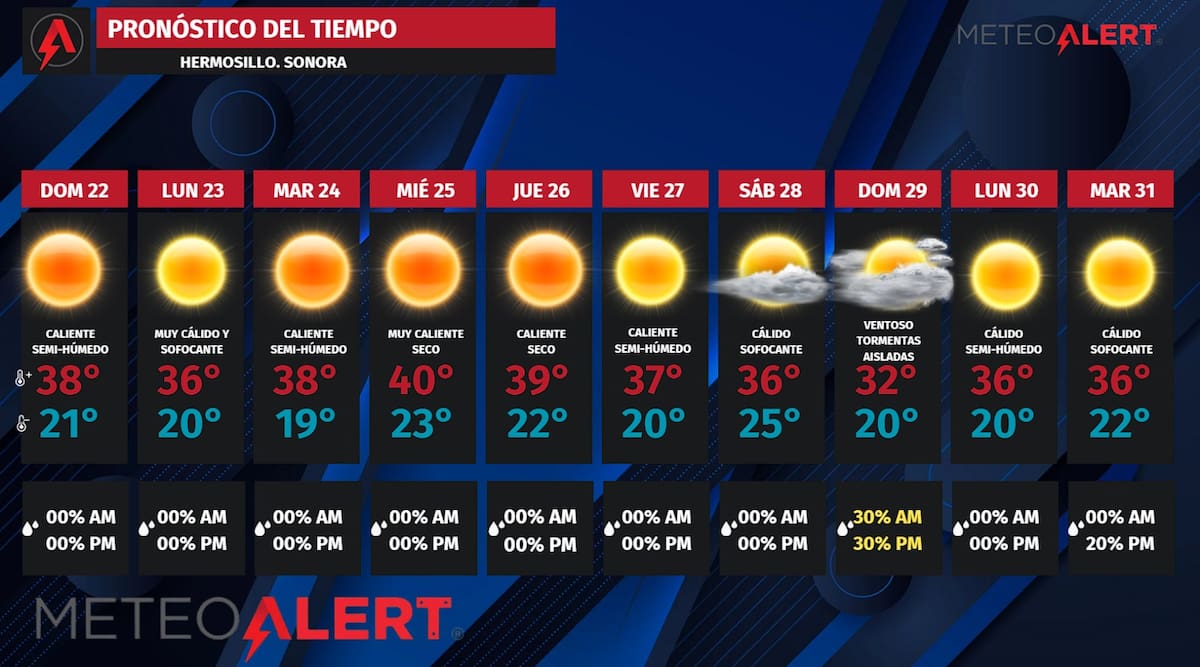 El aumento de humedad hasta 50% combinado con temperaturas de hasta 40°C provocará mayor sensación de sofoco en Hermosillo esta semana, con radiación solar extrema y posibles lluvias ligeras hacia el fin de semana. Foto: MeteoAlert