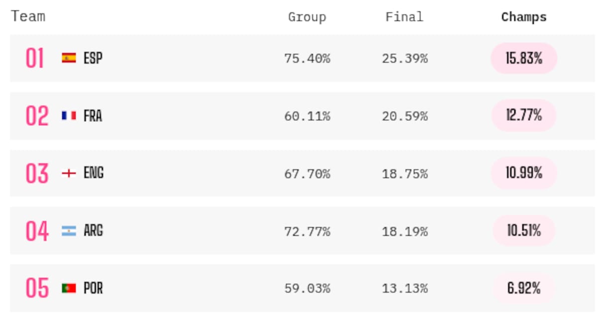 Top 5 del Mundial 2026, según Opta Analyst. (Foto: Captura de pantalla)