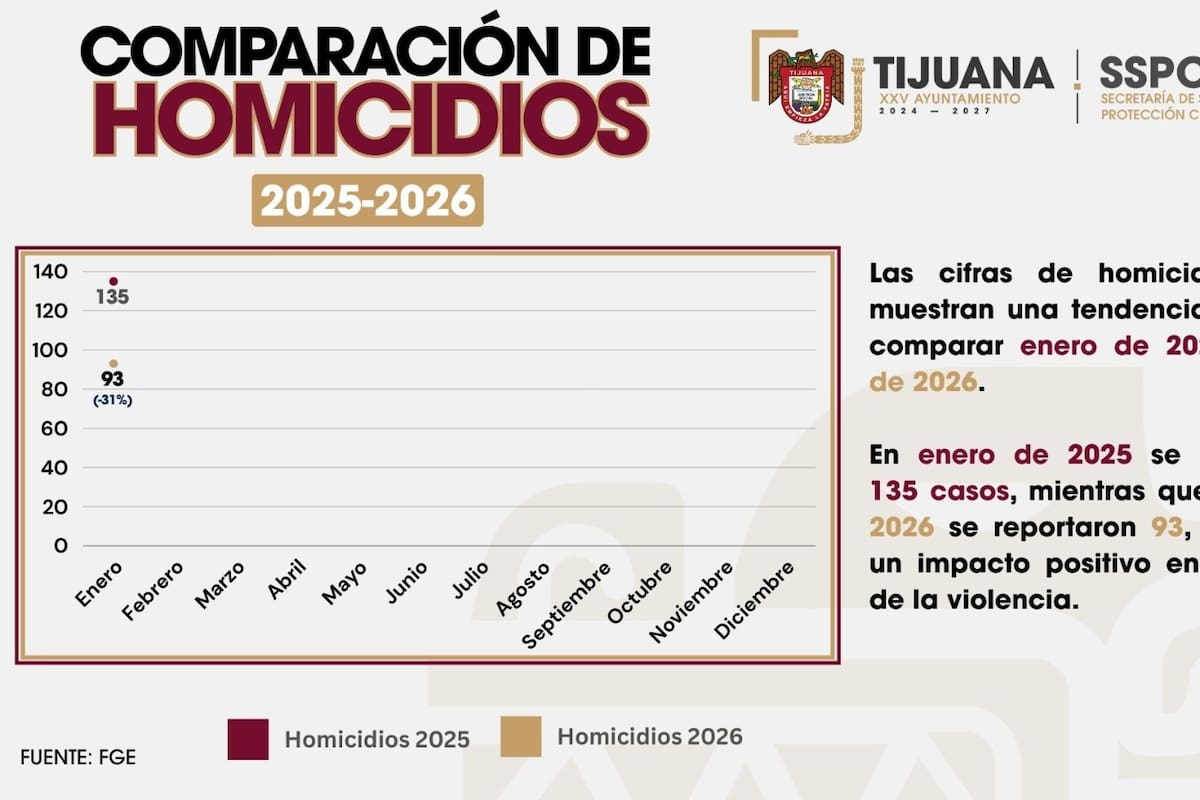 Tijuana registra caída de homicidios violentos en enero de 2026, reporta SSPCM