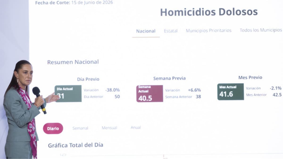 Los homicidios dolosos en México cayeron 46% al pasar de 86.9 asesinatos diarios en septiembre de 2024 a 47.3 en mayo de 2026, es decir, 39 homicidios menos cada día gracias a la Estrategia Nacional de Seguridad y el combate a la corrupción, aseguró Sheinbaum