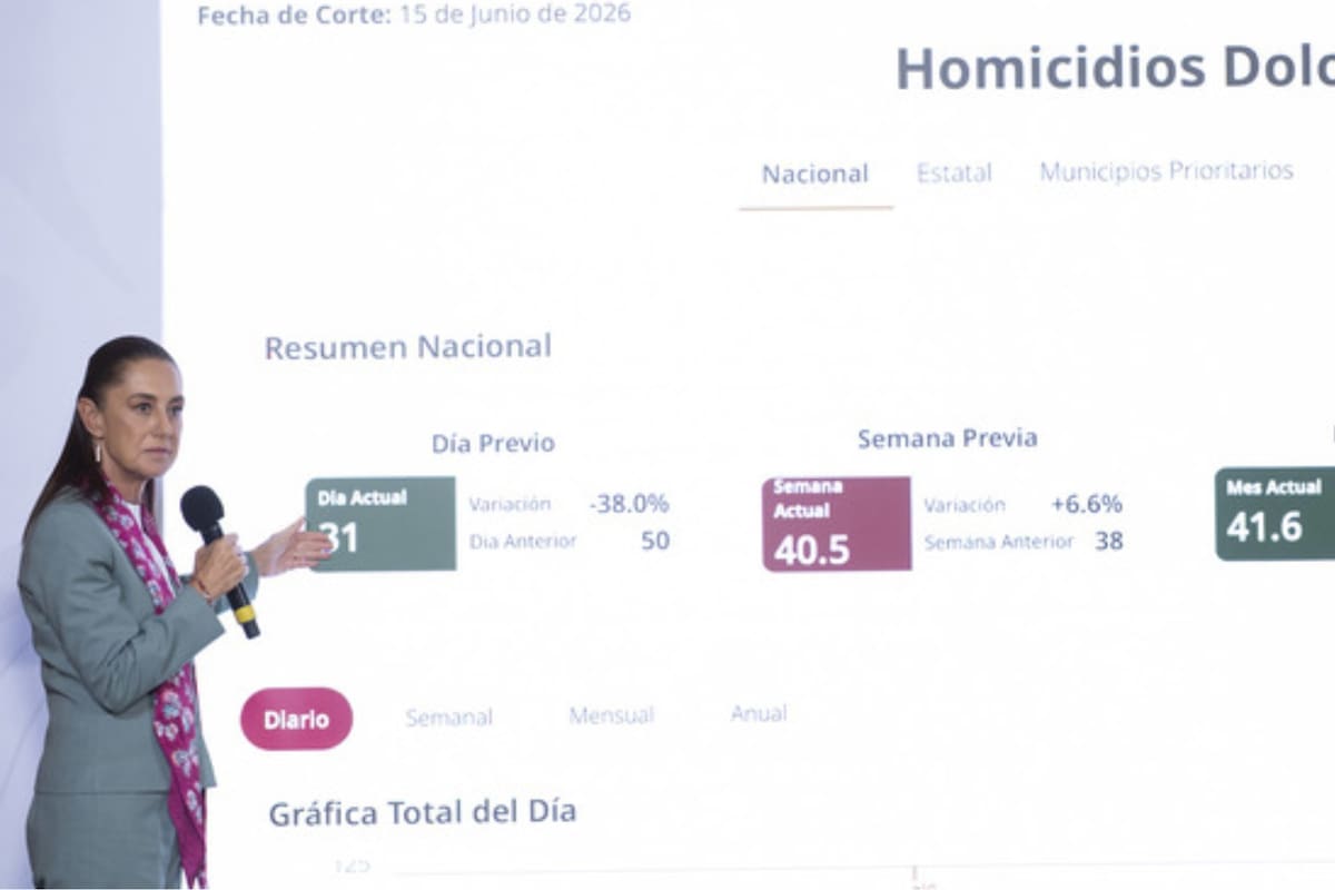 Los homicidios dolosos en México cayeron 46% al pasar de 86.9 asesinatos diarios en septiembre de 2024 a 47.3 en mayo de 2026, es decir, 39 homicidios menos cada día gracias a la Estrategia Nacional de Seguridad y el combate a la corrupción, aseguró Sheinbaum