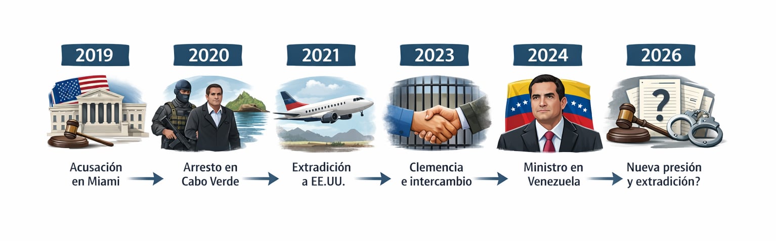 Linea del tiempo visual de Alex Saab: 2019, acusación en Miami; 2020, arresto en Cabo Verde; 2021, extradición a EEUU; 2023, clemencia e intercambio de presos; 2024, nombramiento como ministro; 2026, nueva presión judicial y reportes sobre posible nueva extradición. | Imagen: Generación propia/IA
