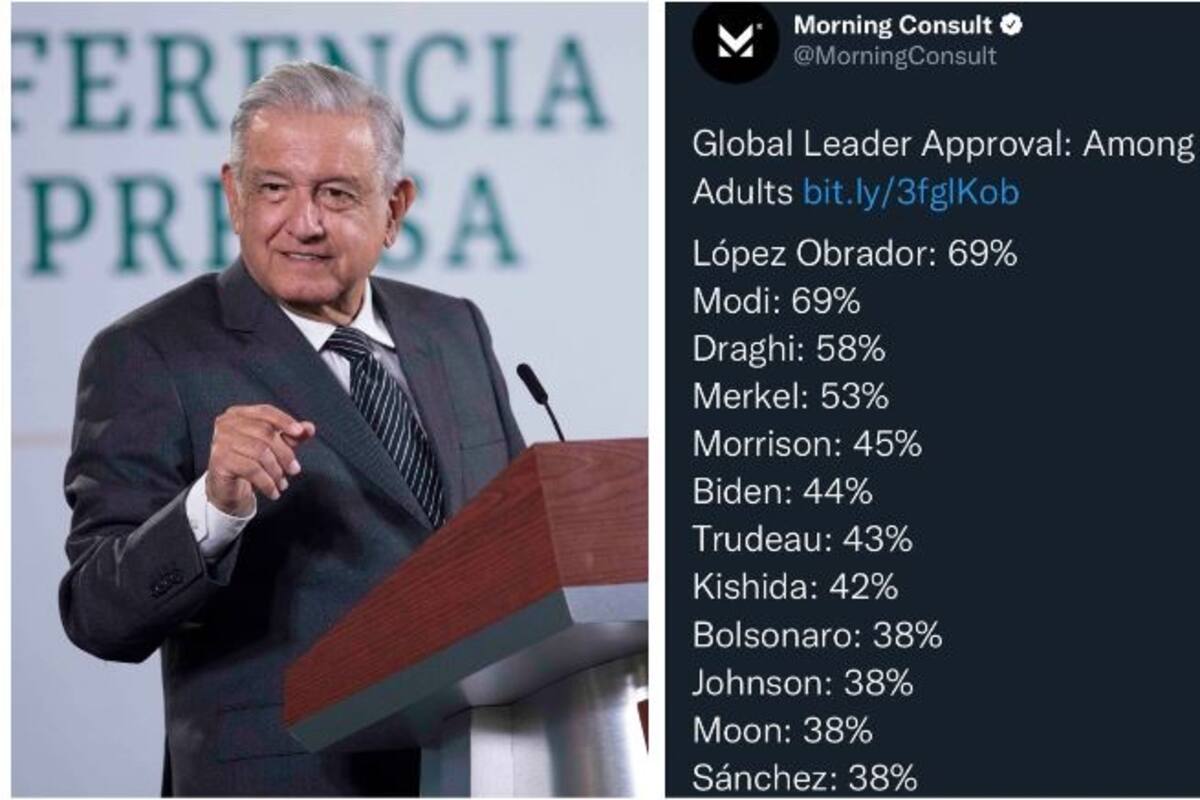 AMLO es el líder con mayor aprobación del mundo junto al de India: Morning Consult