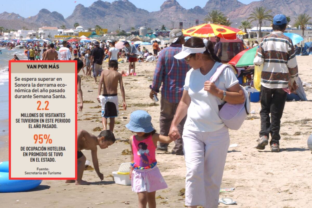 Semana Santa 2025: Calculan derrama de $1,500 millones en Sonora