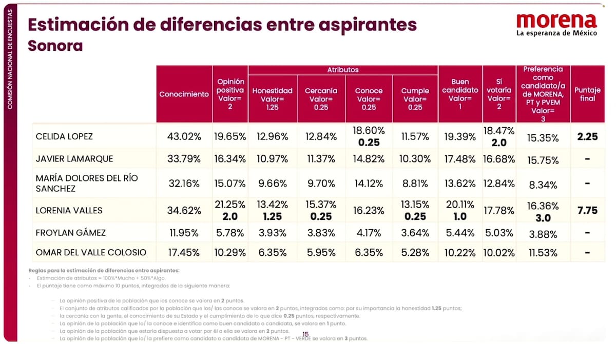 Aunque en conocimiento Célida López obtuvo el 43% y Lorenia Valles el 34.62%, en opinión positiva, honestidad, cercanía, cumplimiento, buen candidato y preferencia como candidato se la llevó la coordinadora electa ayer.