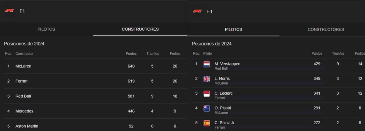 FORMULA 1, Puntajes a día de hoy, 8 de diciembre. Foto: Formula 1