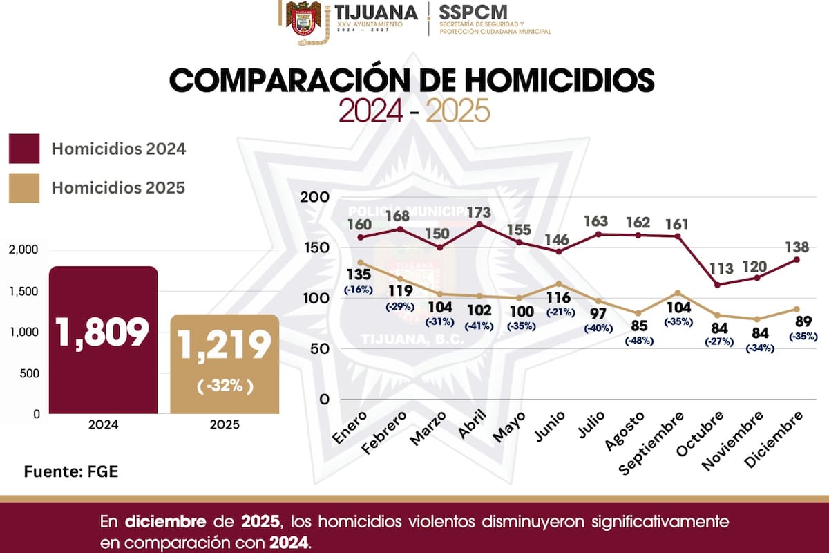 Coordinación baja inseguridad en 2025: Sspcm
