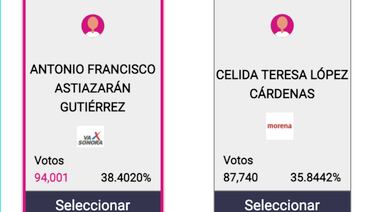 Elecciones en Sonora: Antonio Astiazarán aventaja con 6 mil 261 votos a Célida López en las elecciones a la Alcaldía de Hermosillo 